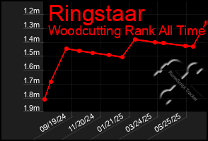 Total Graph of Ringstaar