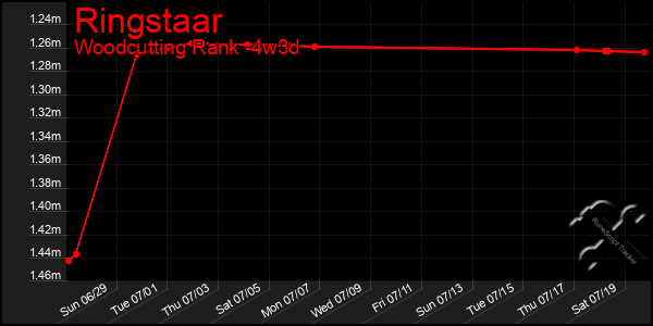 Last 31 Days Graph of Ringstaar