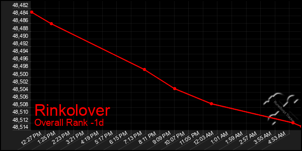 Last 24 Hours Graph of Rinkolover