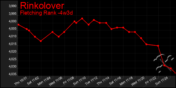 Last 31 Days Graph of Rinkolover