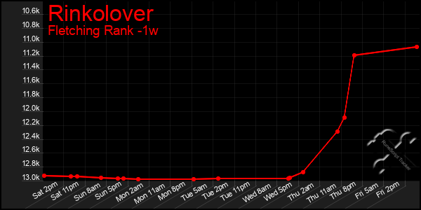 Last 7 Days Graph of Rinkolover