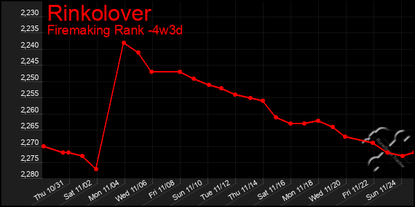 Last 31 Days Graph of Rinkolover