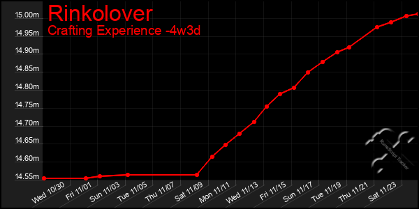 Last 31 Days Graph of Rinkolover