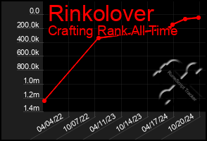 Total Graph of Rinkolover