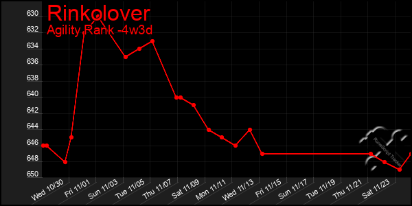 Last 31 Days Graph of Rinkolover