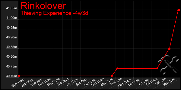 Last 31 Days Graph of Rinkolover