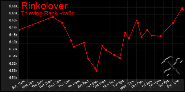 Last 31 Days Graph of Rinkolover