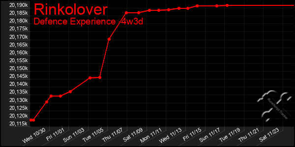 Last 31 Days Graph of Rinkolover