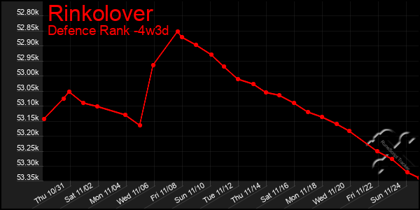 Last 31 Days Graph of Rinkolover