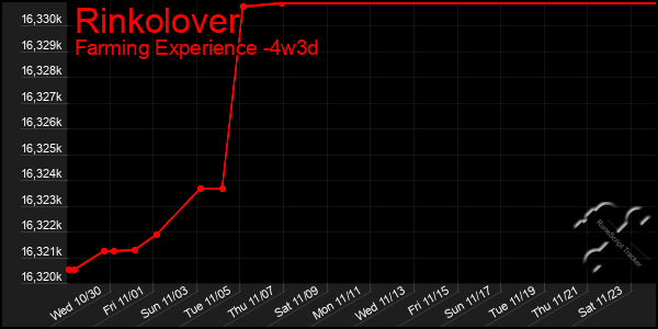 Last 31 Days Graph of Rinkolover