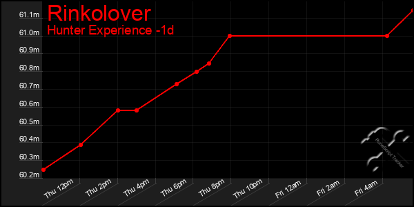 Last 24 Hours Graph of Rinkolover