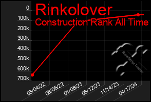 Total Graph of Rinkolover