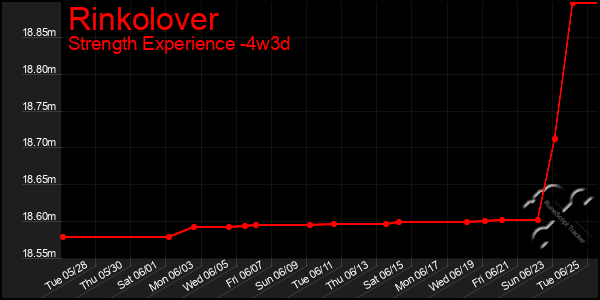 Last 31 Days Graph of Rinkolover