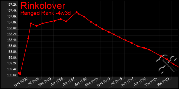 Last 31 Days Graph of Rinkolover