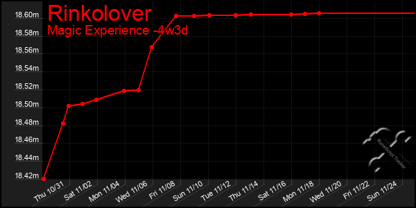 Last 31 Days Graph of Rinkolover