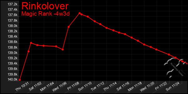 Last 31 Days Graph of Rinkolover