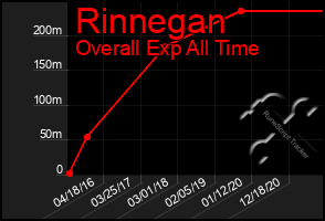 Total Graph of Rinnegan