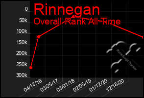 Total Graph of Rinnegan