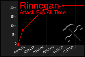 Total Graph of Rinnegan