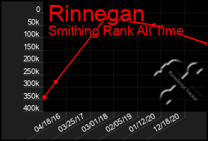 Total Graph of Rinnegan