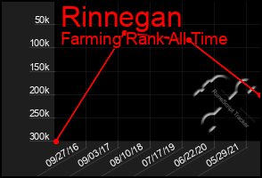 Total Graph of Rinnegan