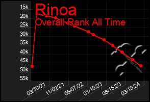 Total Graph of Rinoa