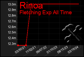 Total Graph of Rinoa