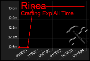 Total Graph of Rinoa