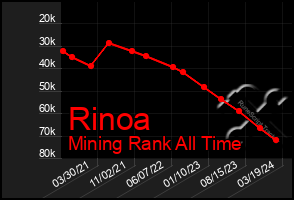 Total Graph of Rinoa