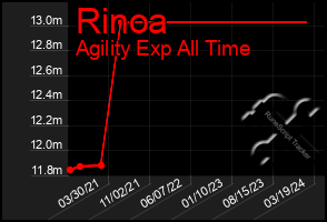 Total Graph of Rinoa