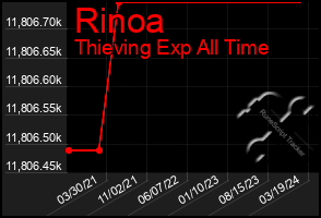 Total Graph of Rinoa