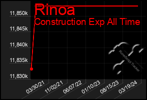 Total Graph of Rinoa