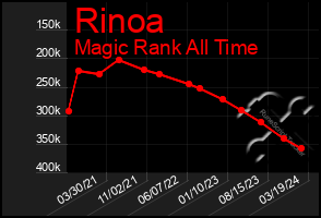 Total Graph of Rinoa