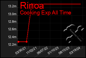 Total Graph of Rinoa