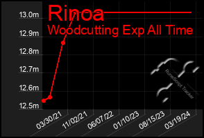 Total Graph of Rinoa