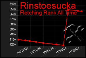 Total Graph of Rinstoesucka