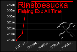 Total Graph of Rinstoesucka