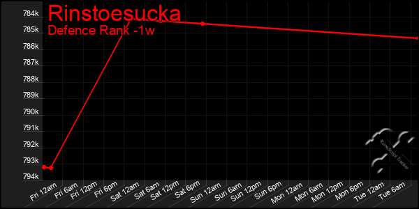 Last 7 Days Graph of Rinstoesucka