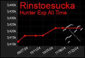 Total Graph of Rinstoesucka