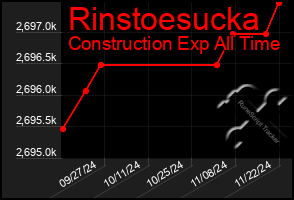 Total Graph of Rinstoesucka