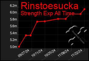 Total Graph of Rinstoesucka