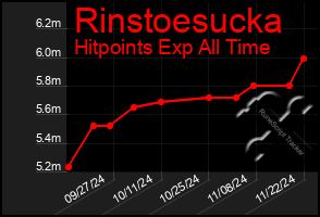 Total Graph of Rinstoesucka