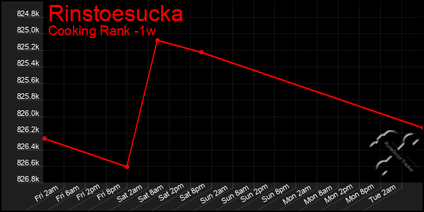 Last 7 Days Graph of Rinstoesucka