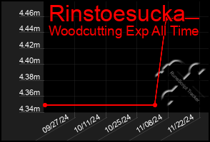 Total Graph of Rinstoesucka