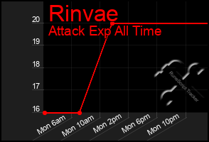 Total Graph of Rinvae