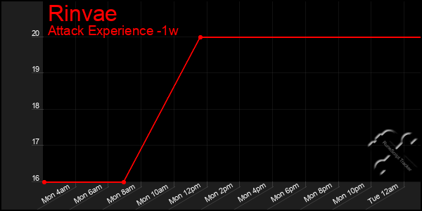 Last 7 Days Graph of Rinvae