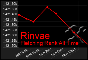 Total Graph of Rinvae