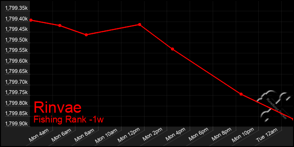 Last 7 Days Graph of Rinvae