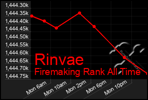 Total Graph of Rinvae