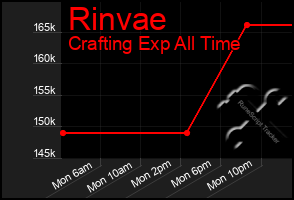 Total Graph of Rinvae